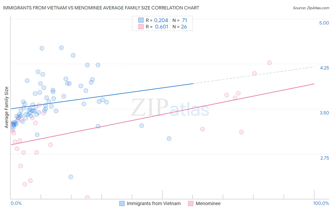 Immigrants from Vietnam vs Menominee Average Family Size
