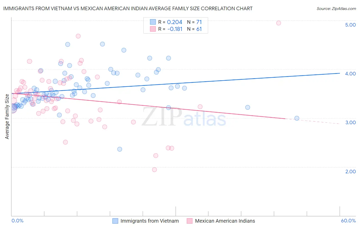 Immigrants from Vietnam vs Mexican American Indian Average Family Size