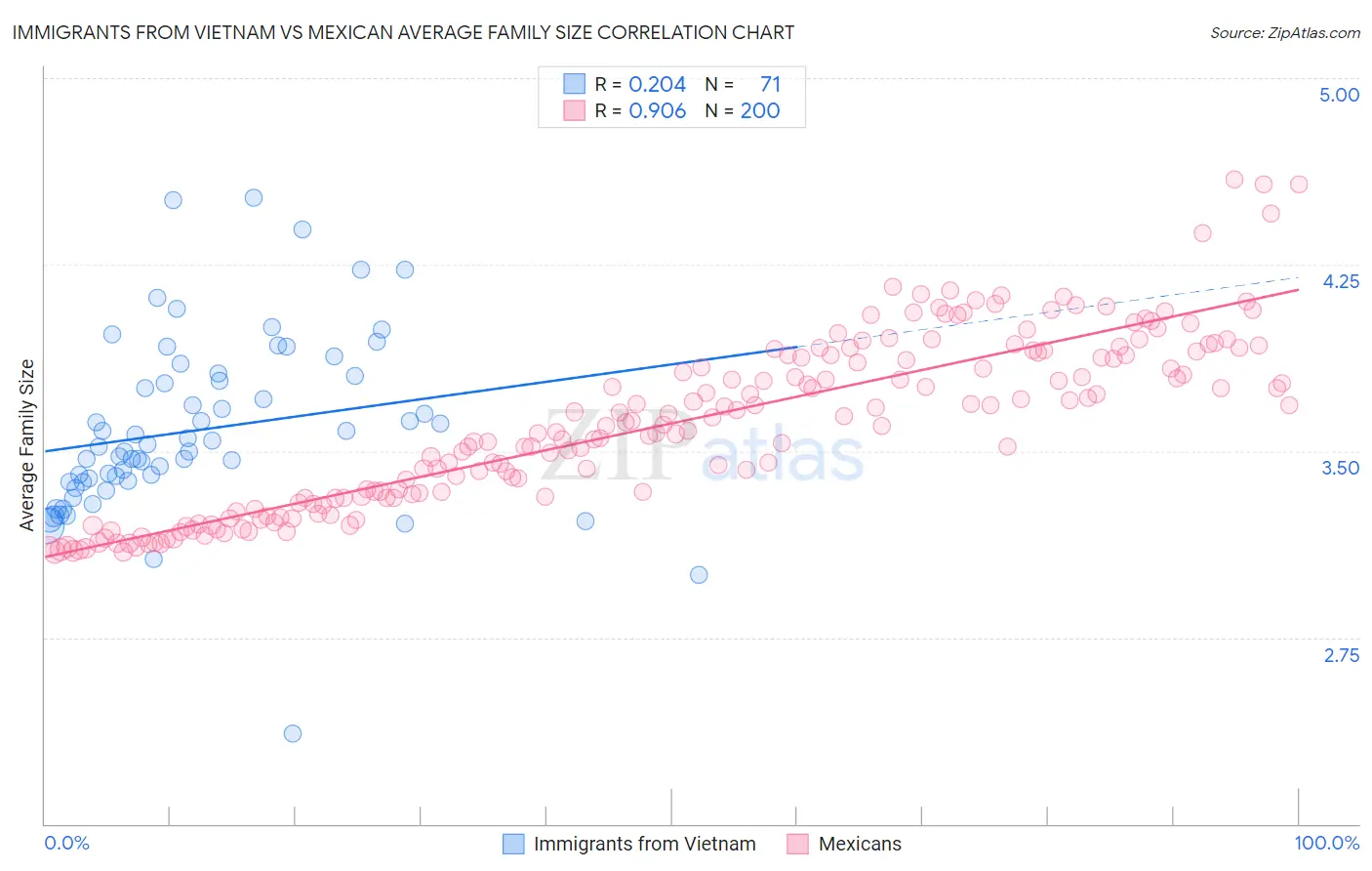 Immigrants from Vietnam vs Mexican Average Family Size