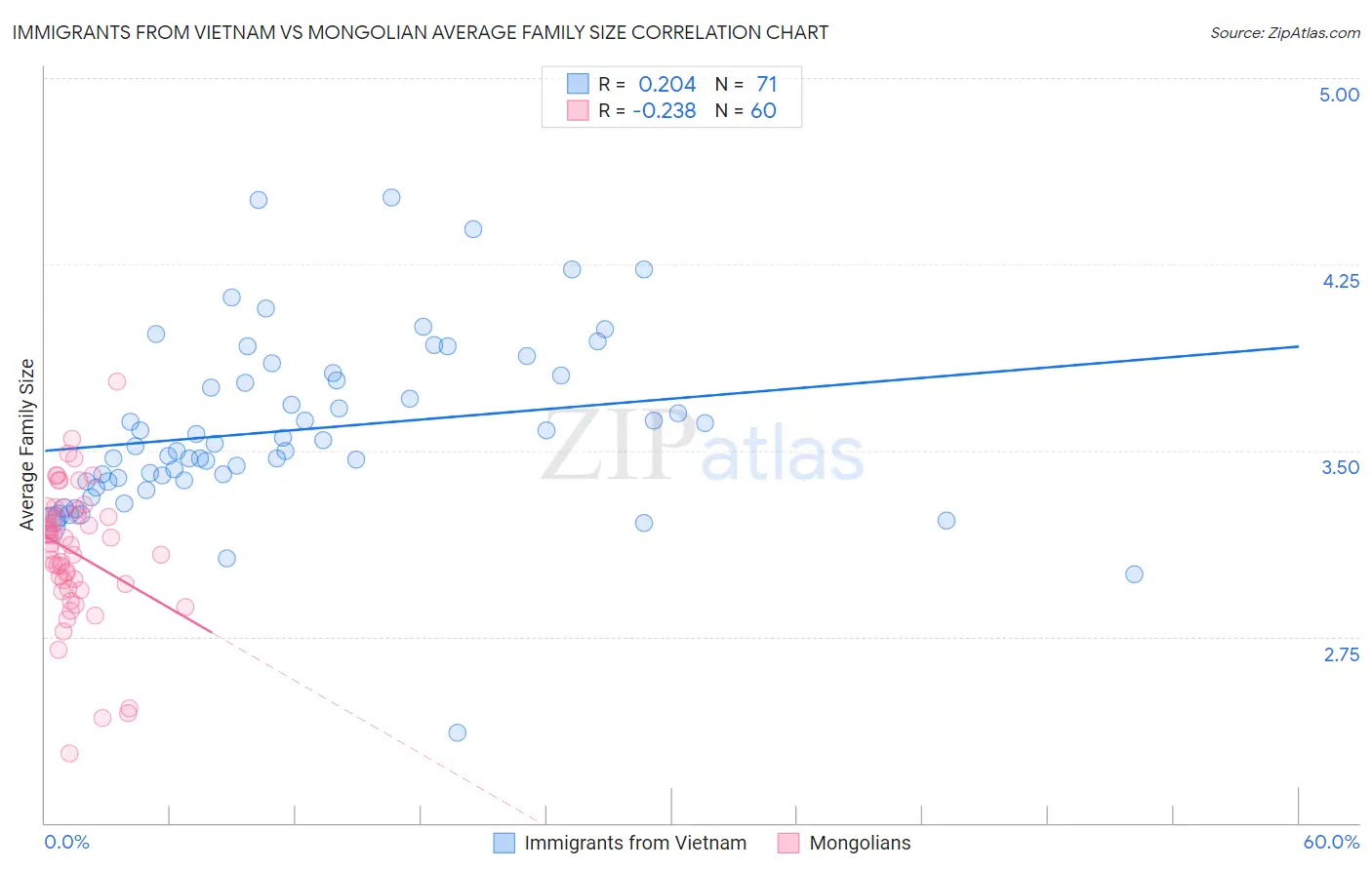 Immigrants from Vietnam vs Mongolian Average Family Size