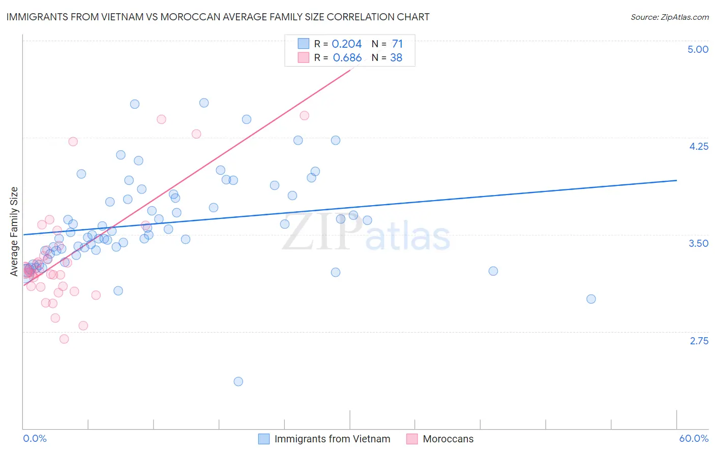 Immigrants from Vietnam vs Moroccan Average Family Size