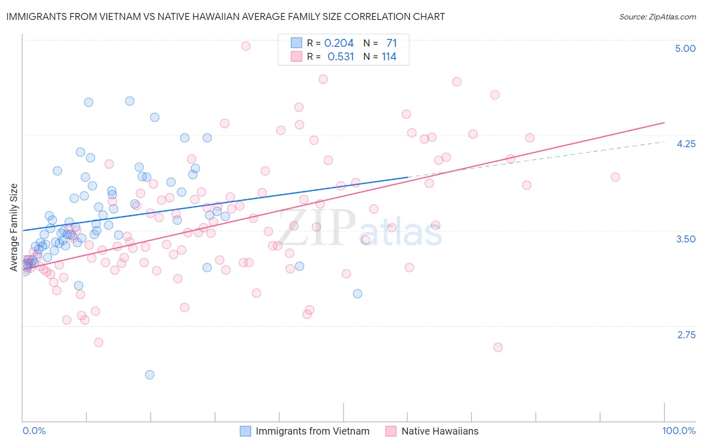 Immigrants from Vietnam vs Native Hawaiian Average Family Size