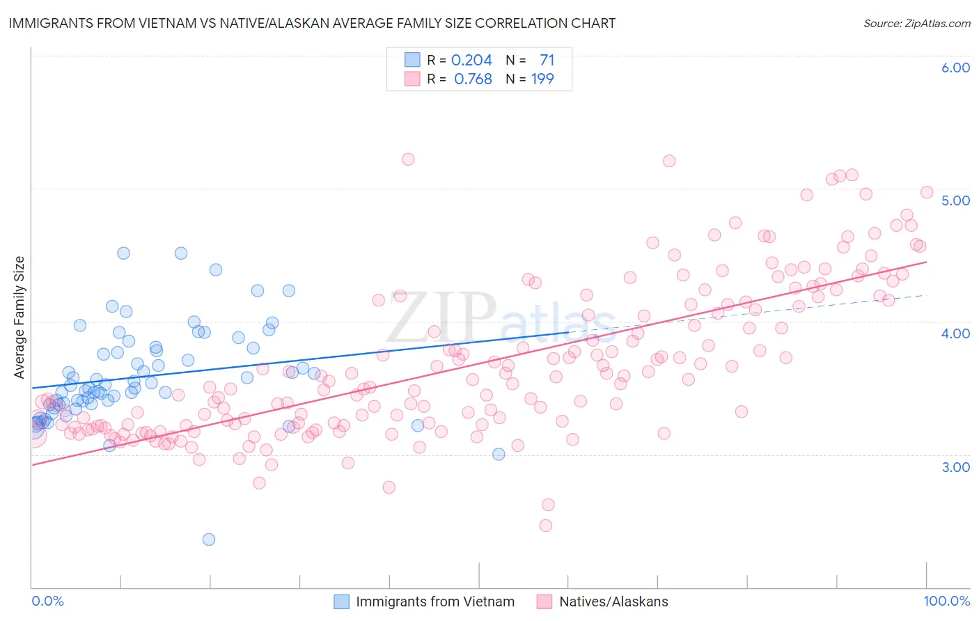 Immigrants from Vietnam vs Native/Alaskan Average Family Size