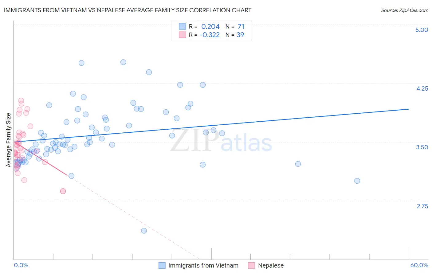 Immigrants from Vietnam vs Nepalese Average Family Size