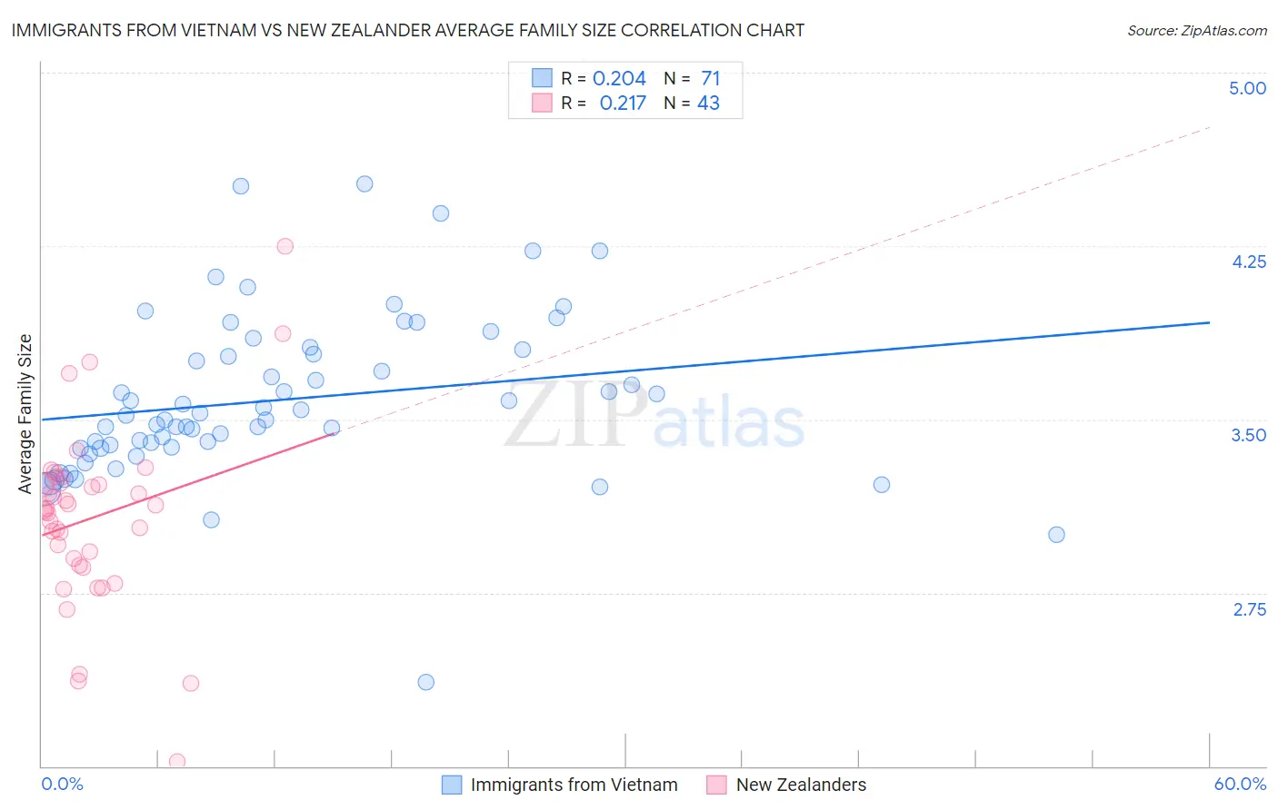 Immigrants from Vietnam vs New Zealander Average Family Size