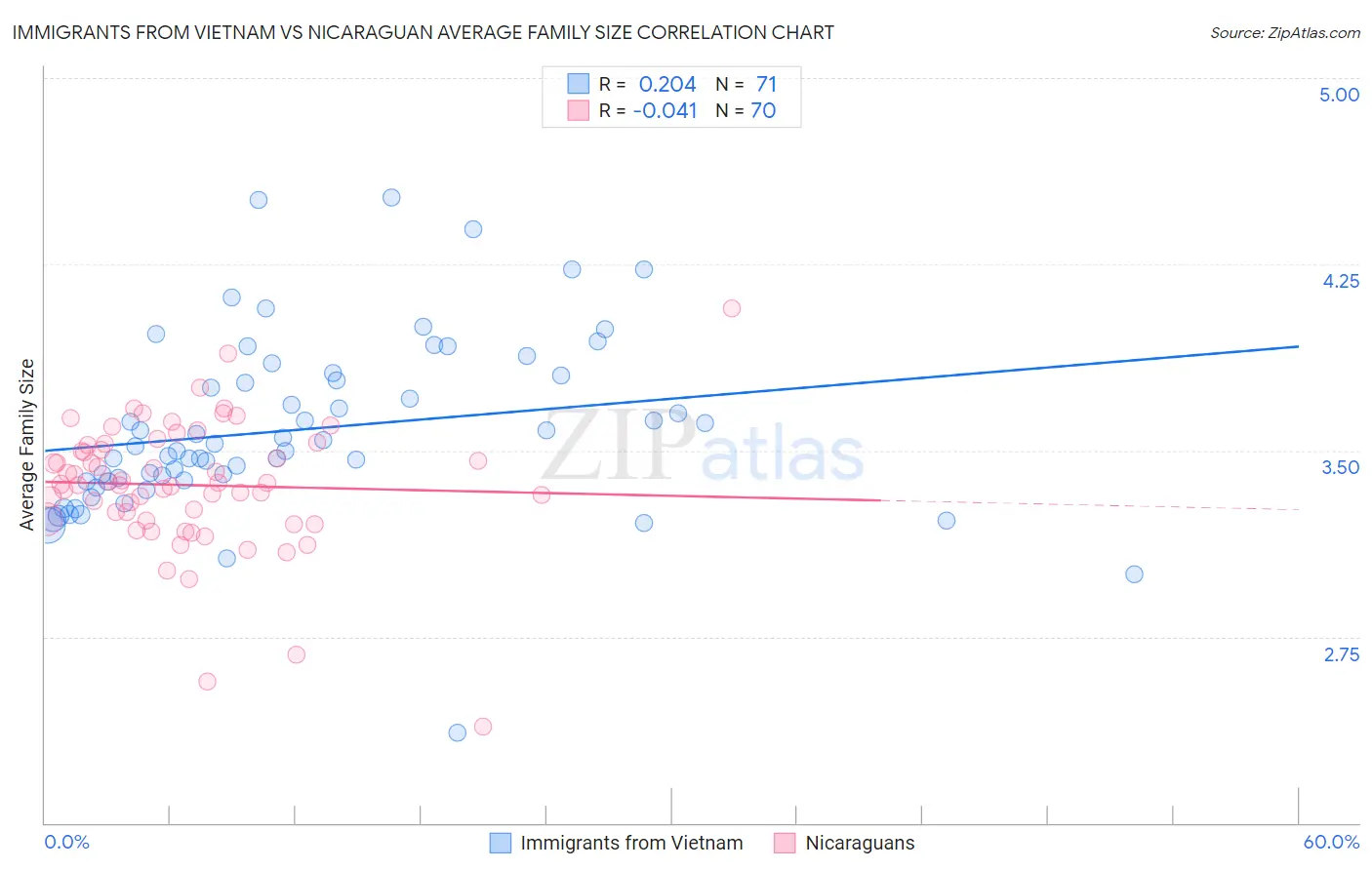 Immigrants from Vietnam vs Nicaraguan Average Family Size