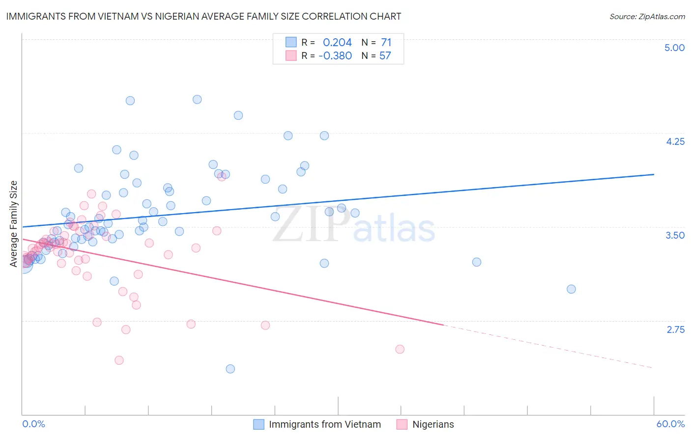 Immigrants from Vietnam vs Nigerian Average Family Size