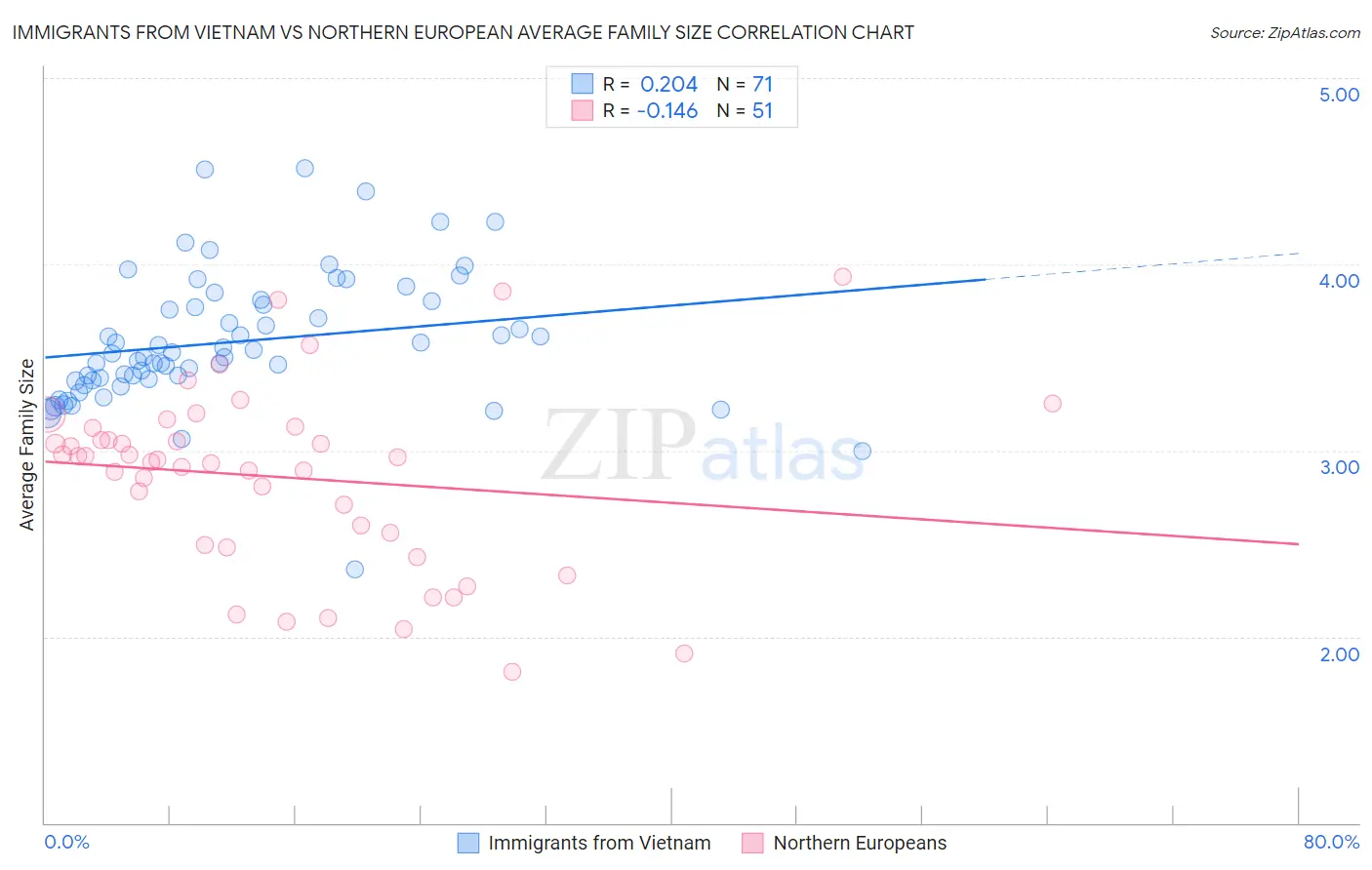Immigrants from Vietnam vs Northern European Average Family Size
