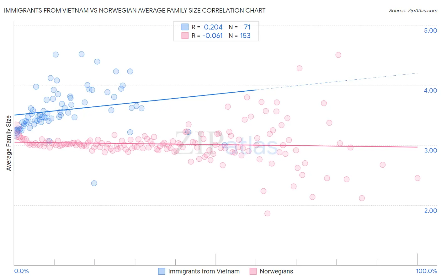 Immigrants from Vietnam vs Norwegian Average Family Size
