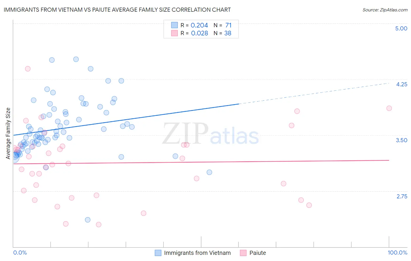Immigrants from Vietnam vs Paiute Average Family Size