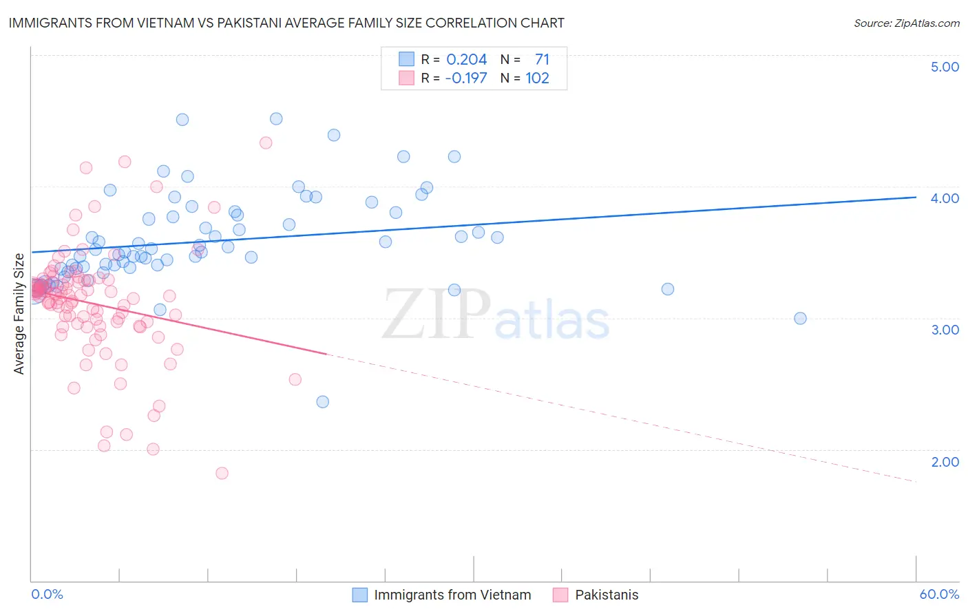 Immigrants from Vietnam vs Pakistani Average Family Size