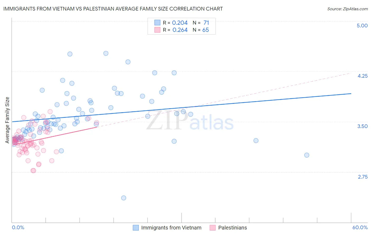 Immigrants from Vietnam vs Palestinian Average Family Size