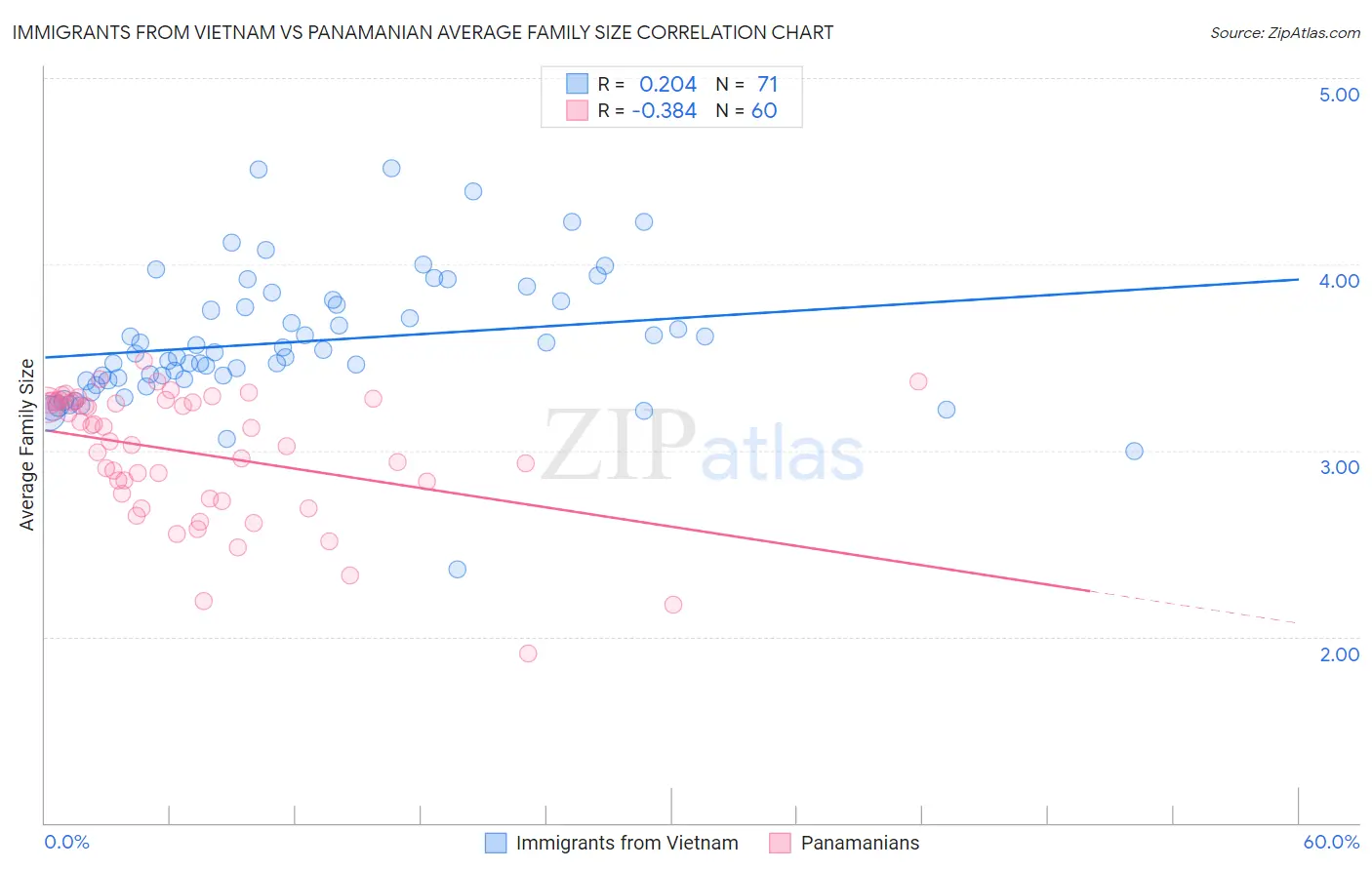 Immigrants from Vietnam vs Panamanian Average Family Size