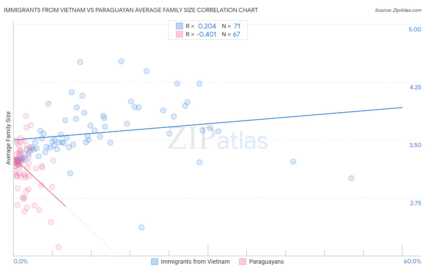 Immigrants from Vietnam vs Paraguayan Average Family Size