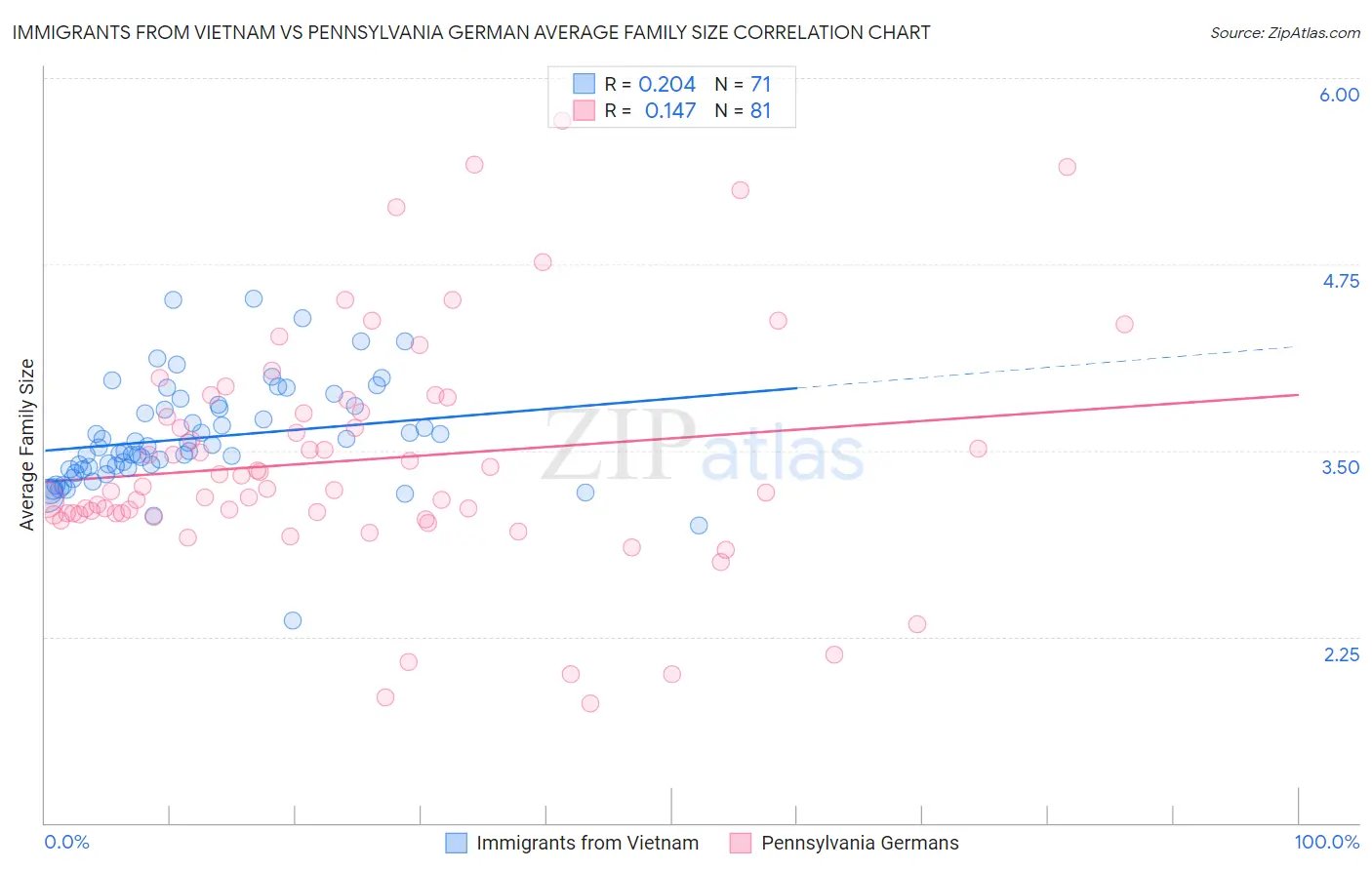 Immigrants from Vietnam vs Pennsylvania German Average Family Size