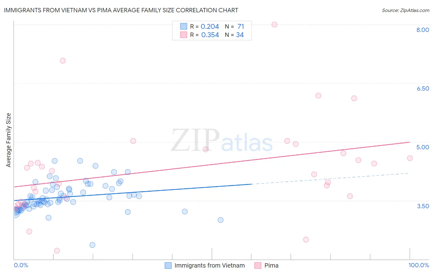 Immigrants from Vietnam vs Pima Average Family Size