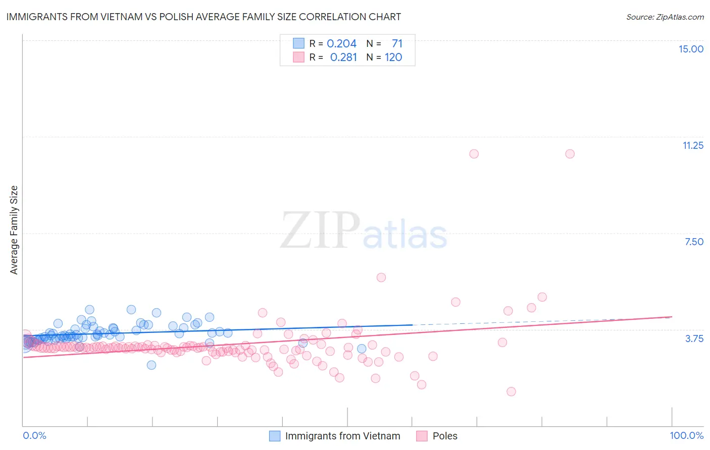 Immigrants from Vietnam vs Polish Average Family Size
