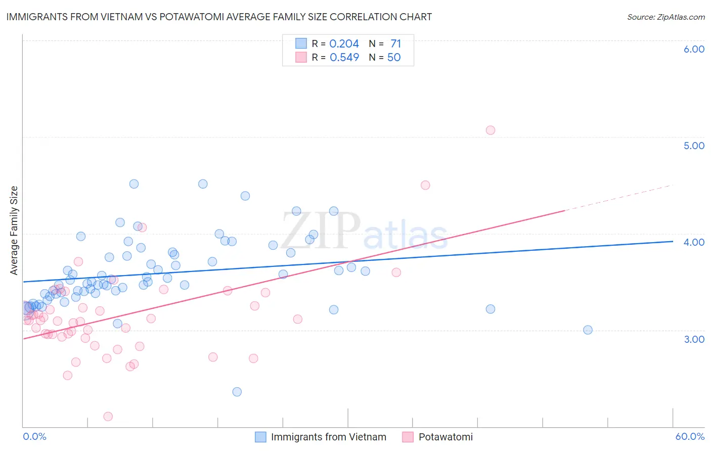 Immigrants from Vietnam vs Potawatomi Average Family Size