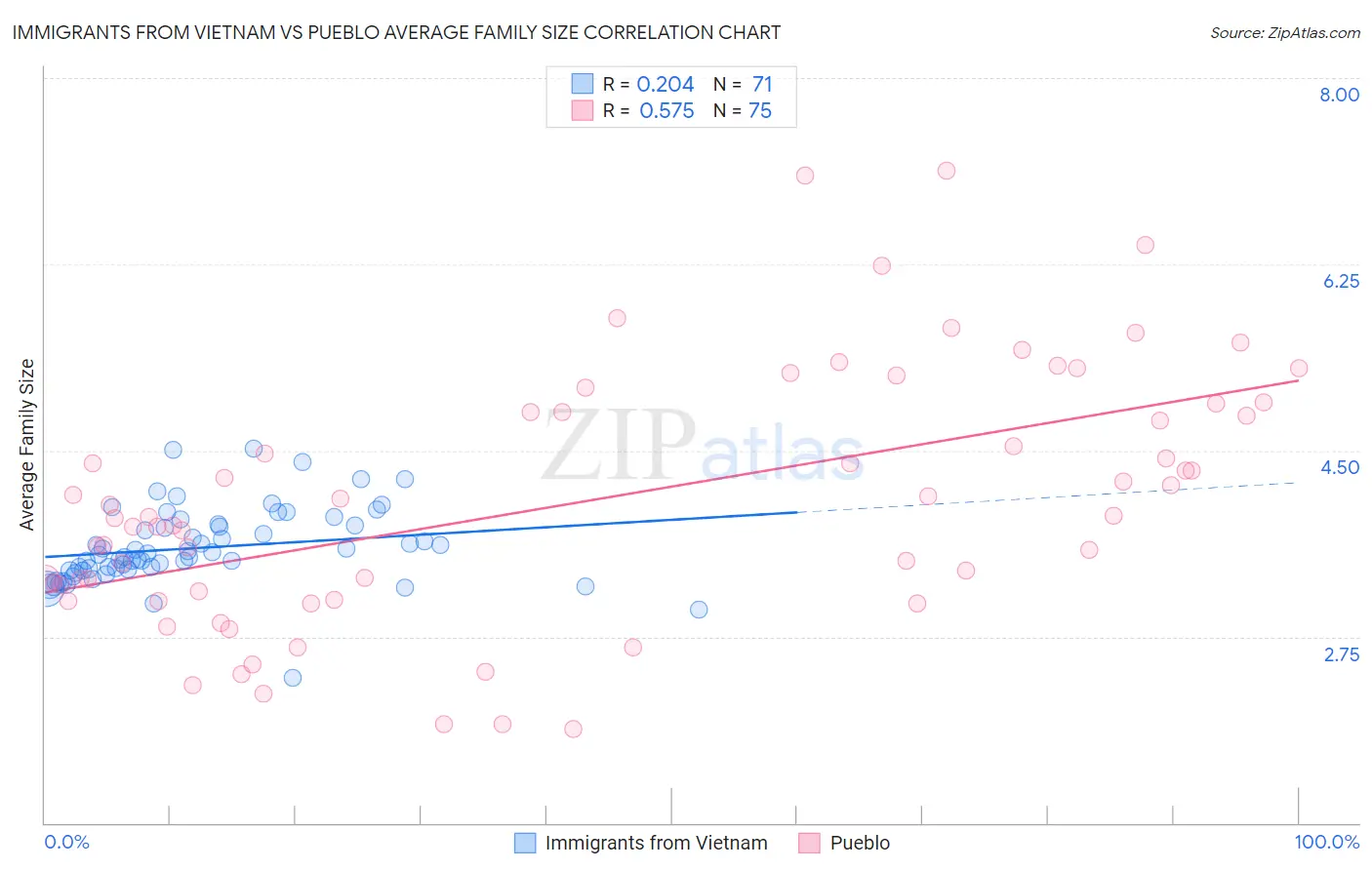 Immigrants from Vietnam vs Pueblo Average Family Size