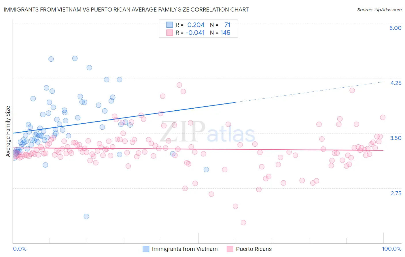 Immigrants from Vietnam vs Puerto Rican Average Family Size