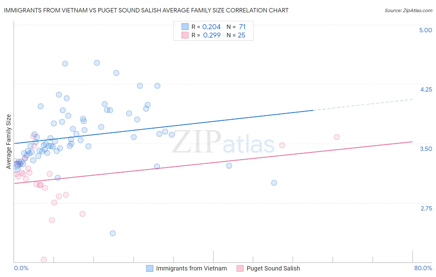 Immigrants from Vietnam vs Puget Sound Salish Average Family Size
