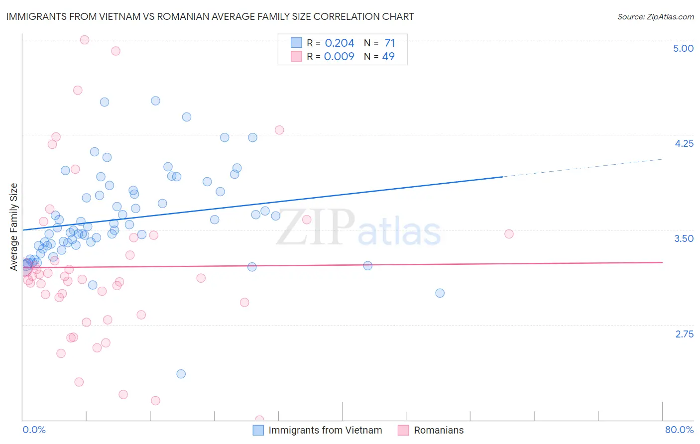 Immigrants from Vietnam vs Romanian Average Family Size
