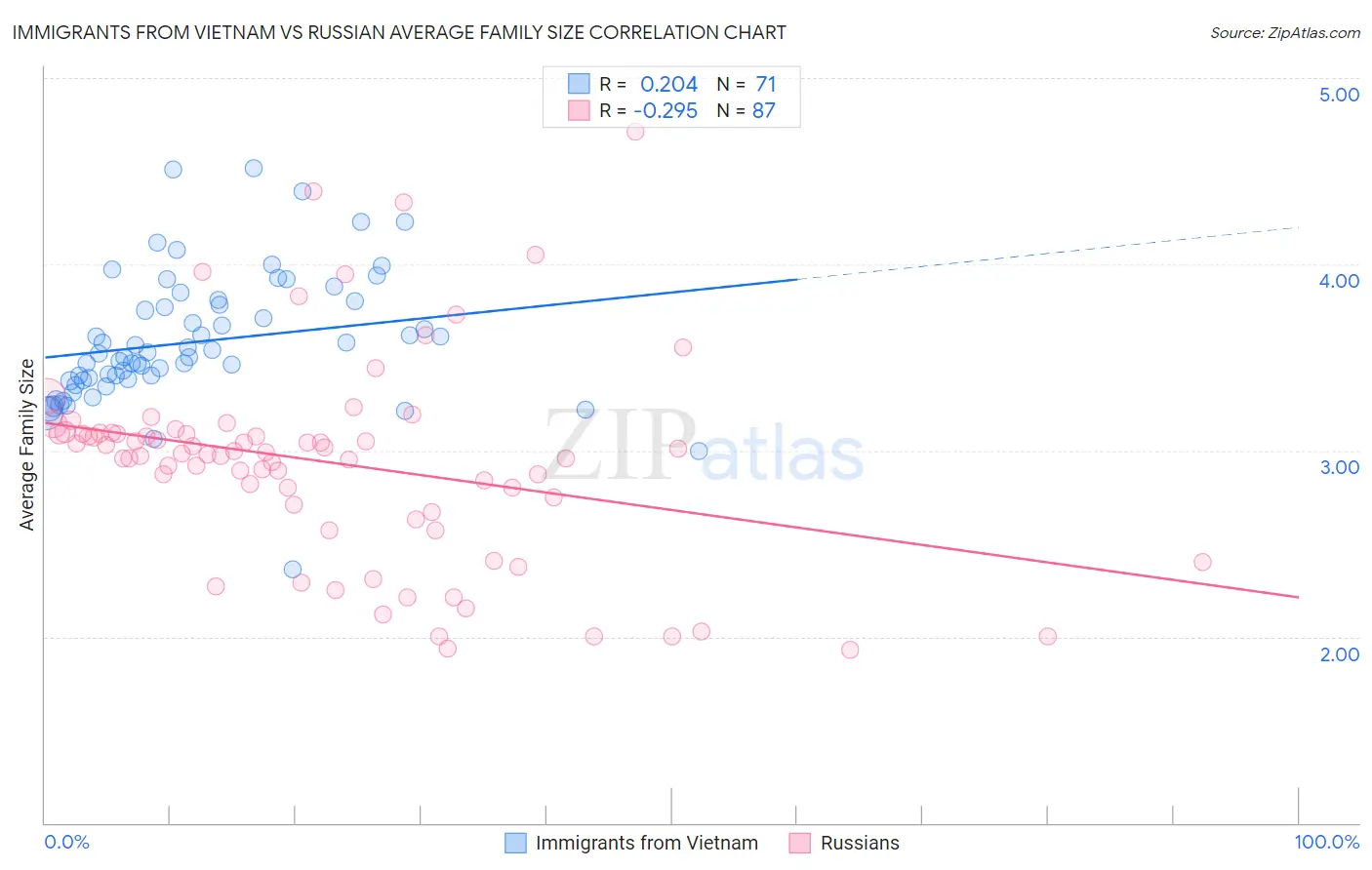 Immigrants from Vietnam vs Russian Average Family Size