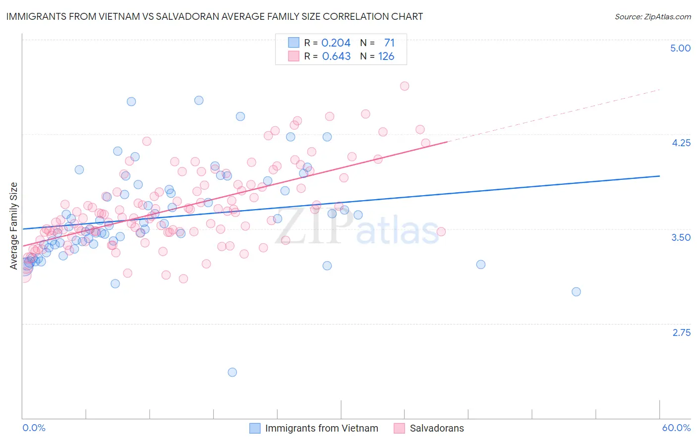 Immigrants from Vietnam vs Salvadoran Average Family Size