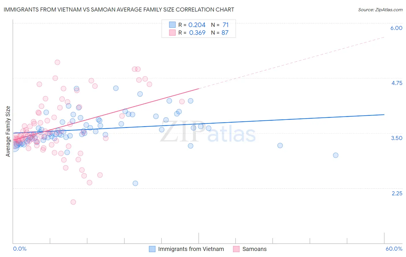 Immigrants from Vietnam vs Samoan Average Family Size