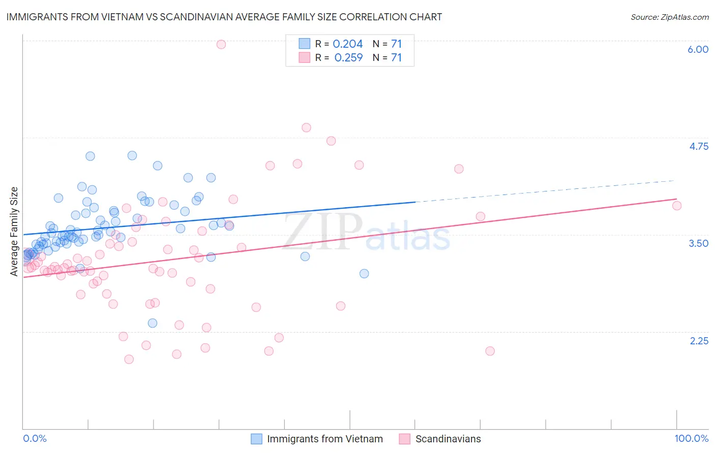 Immigrants from Vietnam vs Scandinavian Average Family Size