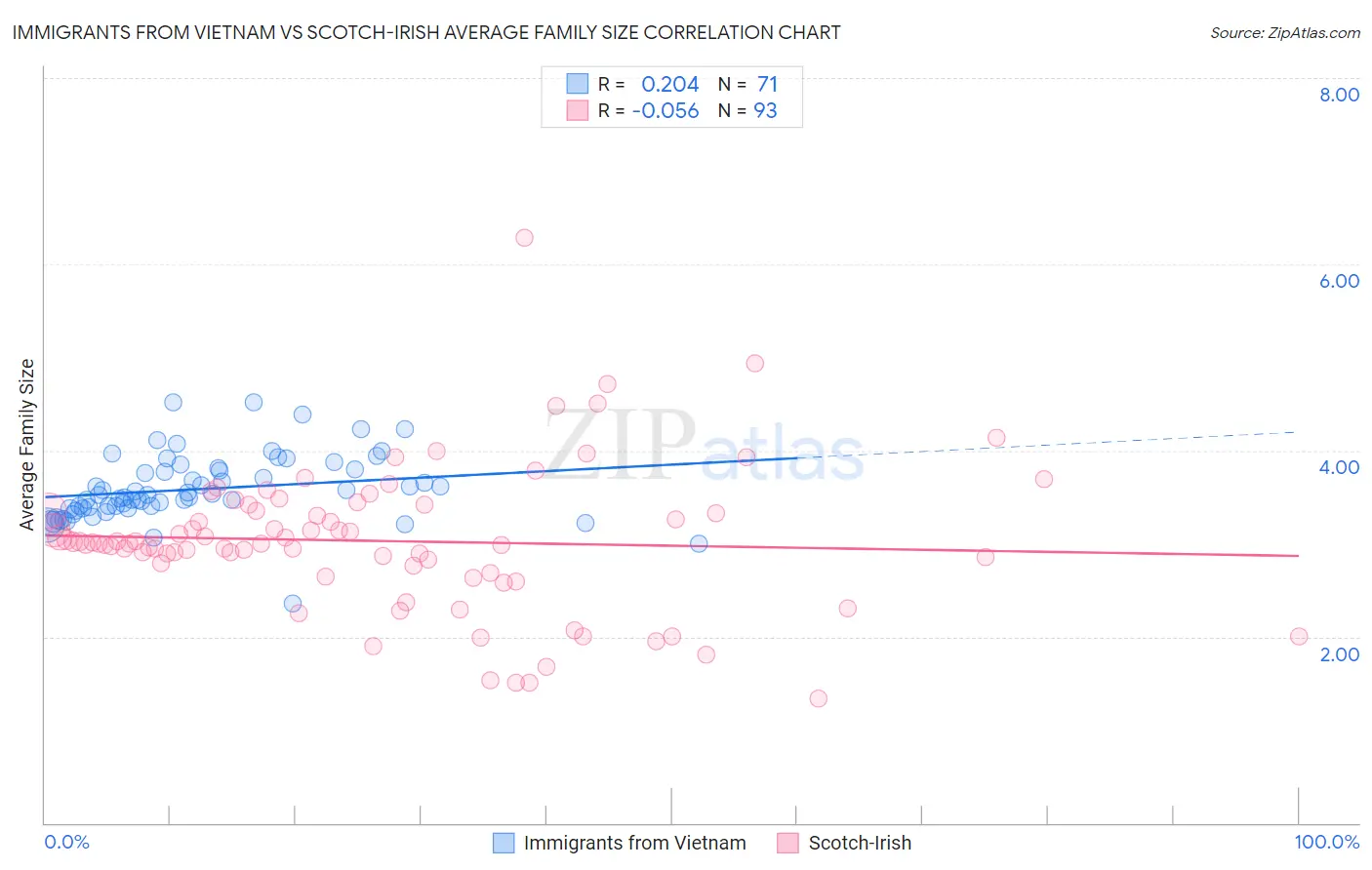 Immigrants from Vietnam vs Scotch-Irish Average Family Size