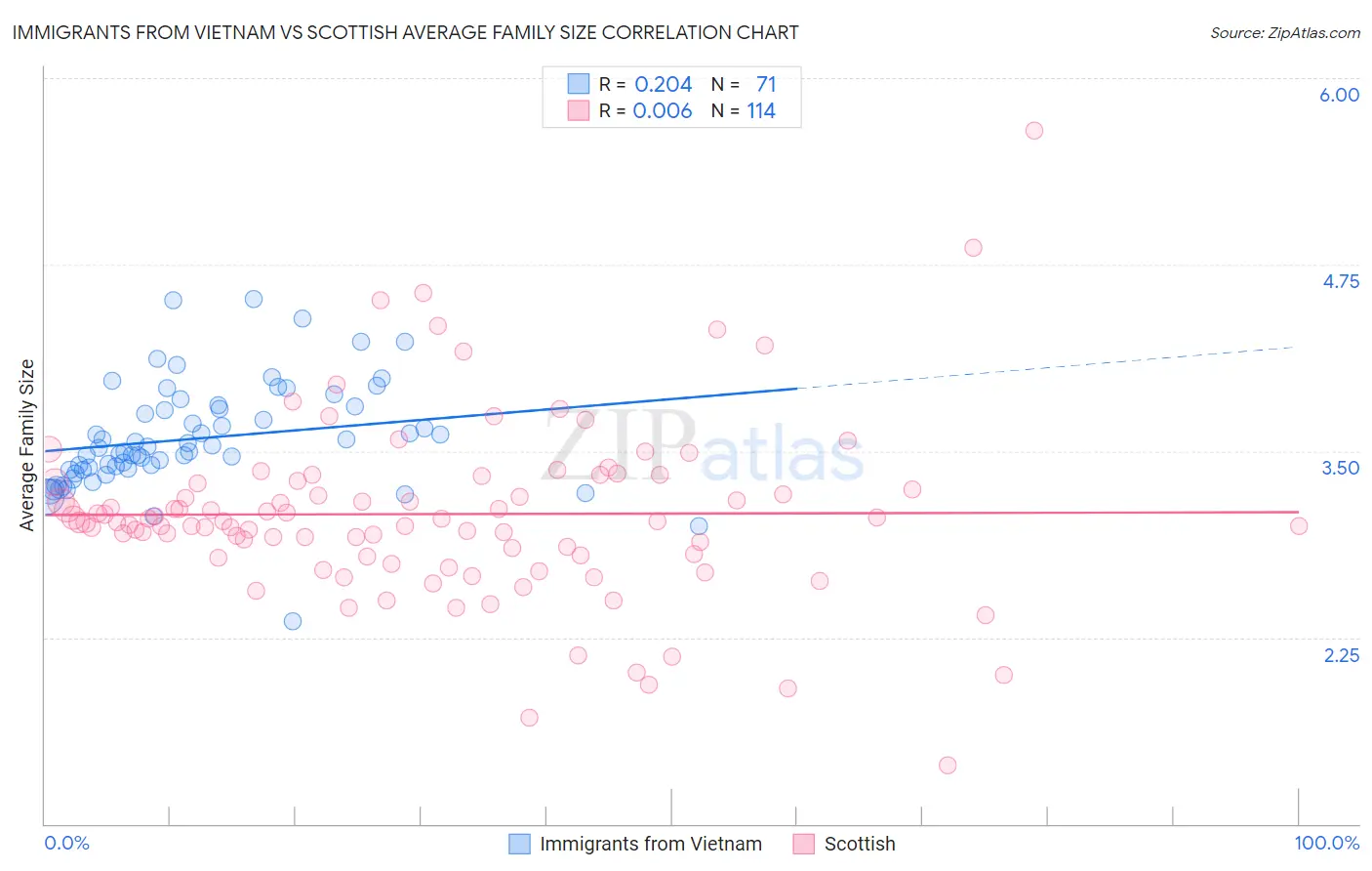 Immigrants from Vietnam vs Scottish Average Family Size