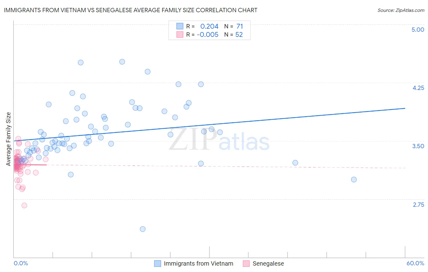 Immigrants from Vietnam vs Senegalese Average Family Size