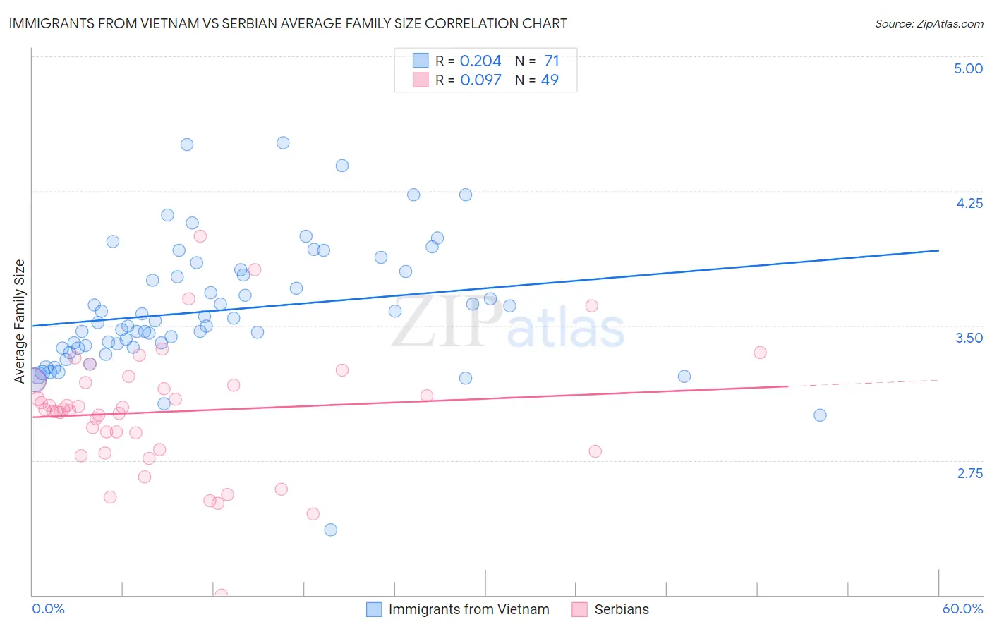 Immigrants from Vietnam vs Serbian Average Family Size