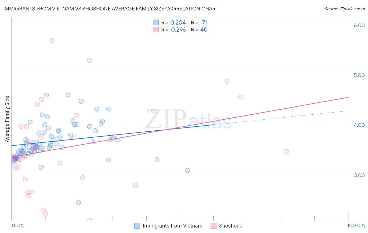 Immigrants from Vietnam vs Shoshone Average Family Size