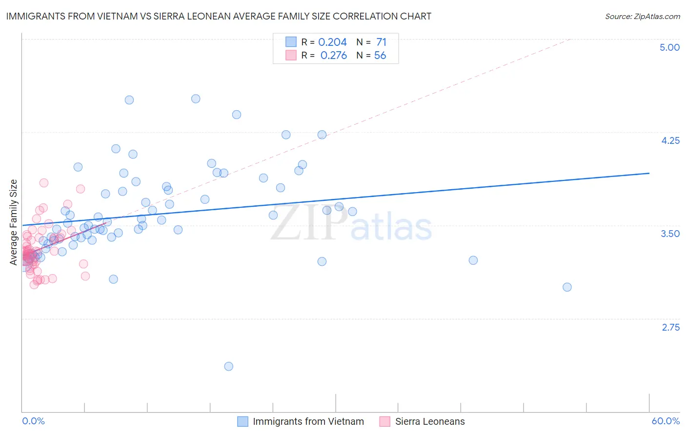 Immigrants from Vietnam vs Sierra Leonean Average Family Size