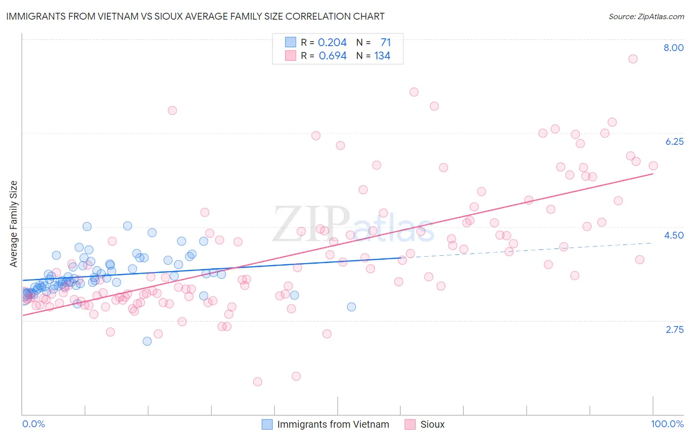 Immigrants from Vietnam vs Sioux Average Family Size