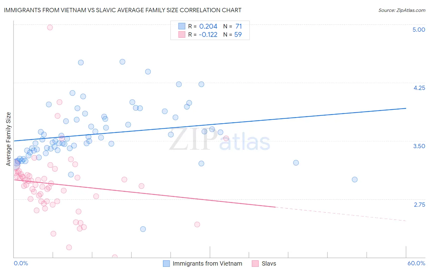 Immigrants from Vietnam vs Slavic Average Family Size