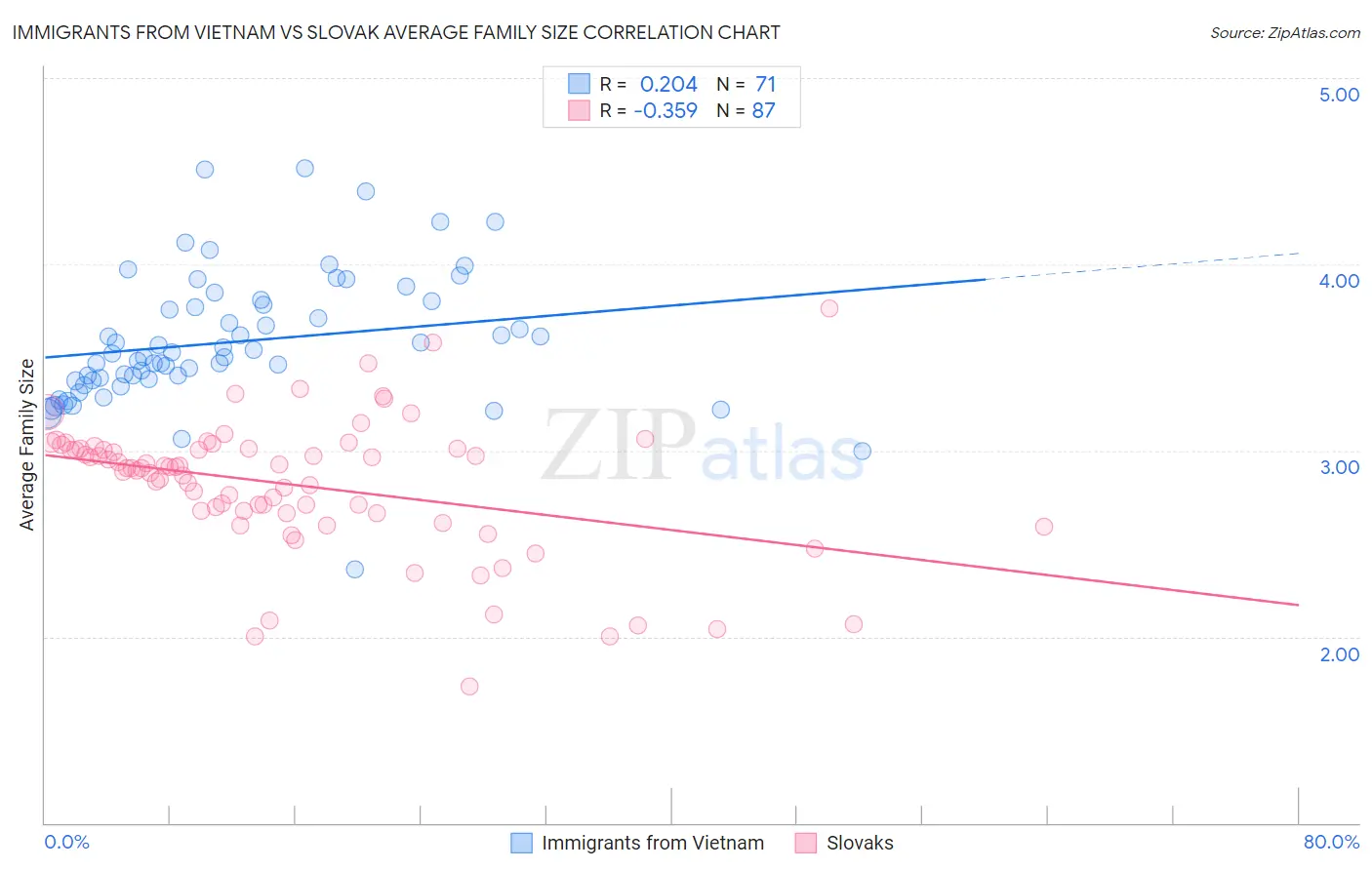 Immigrants from Vietnam vs Slovak Average Family Size