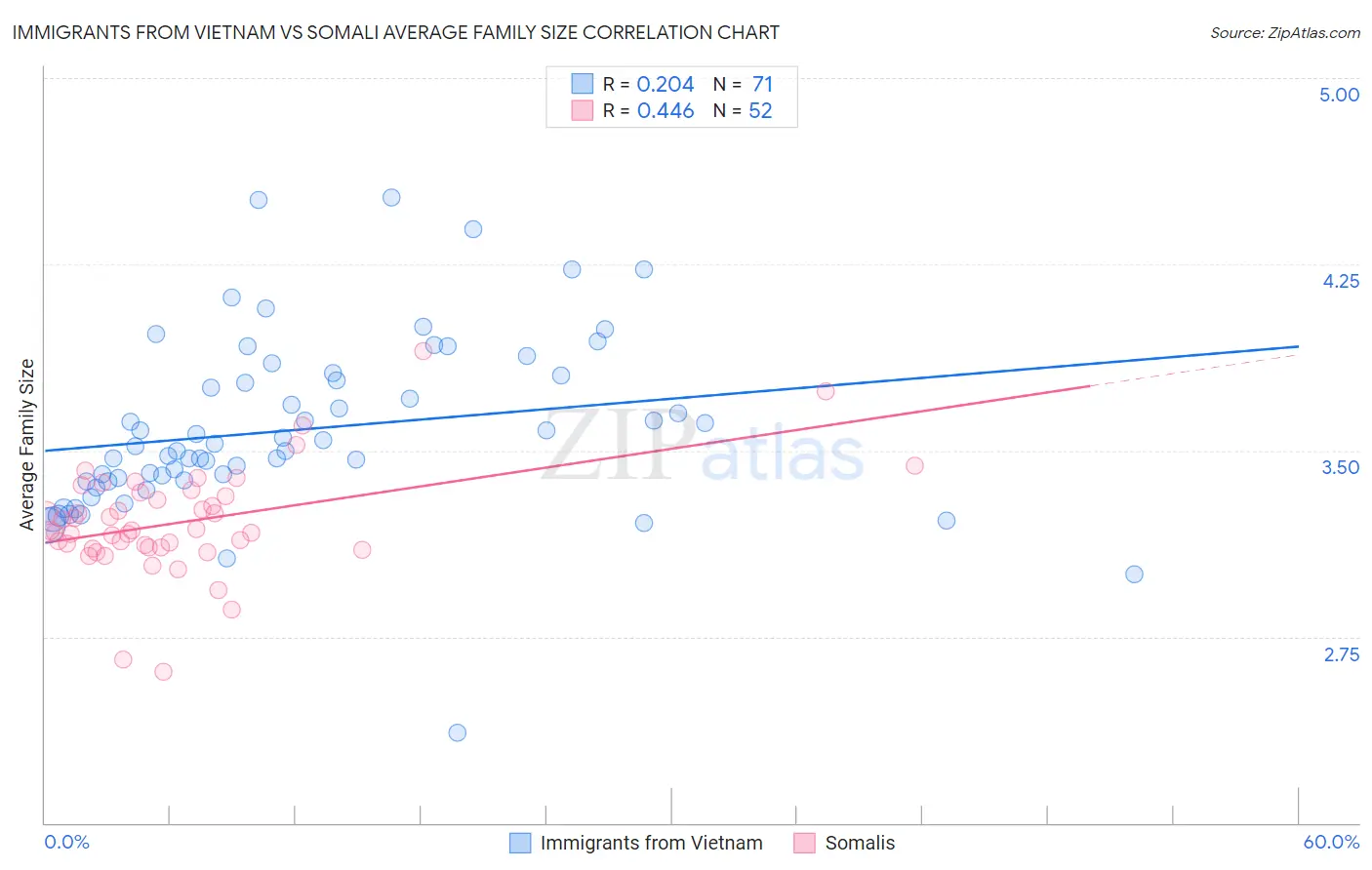 Immigrants from Vietnam vs Somali Average Family Size