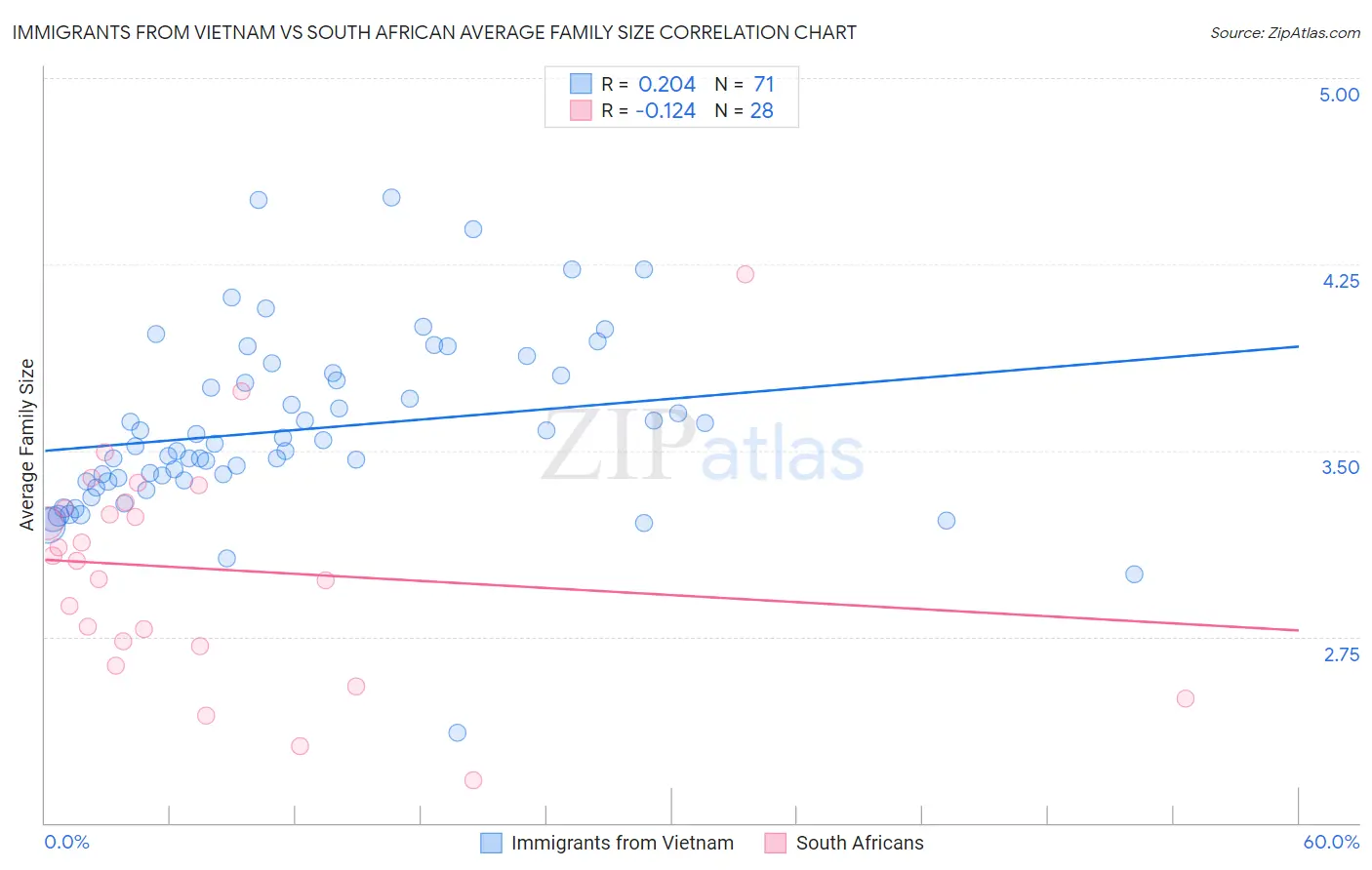 Immigrants from Vietnam vs South African Average Family Size