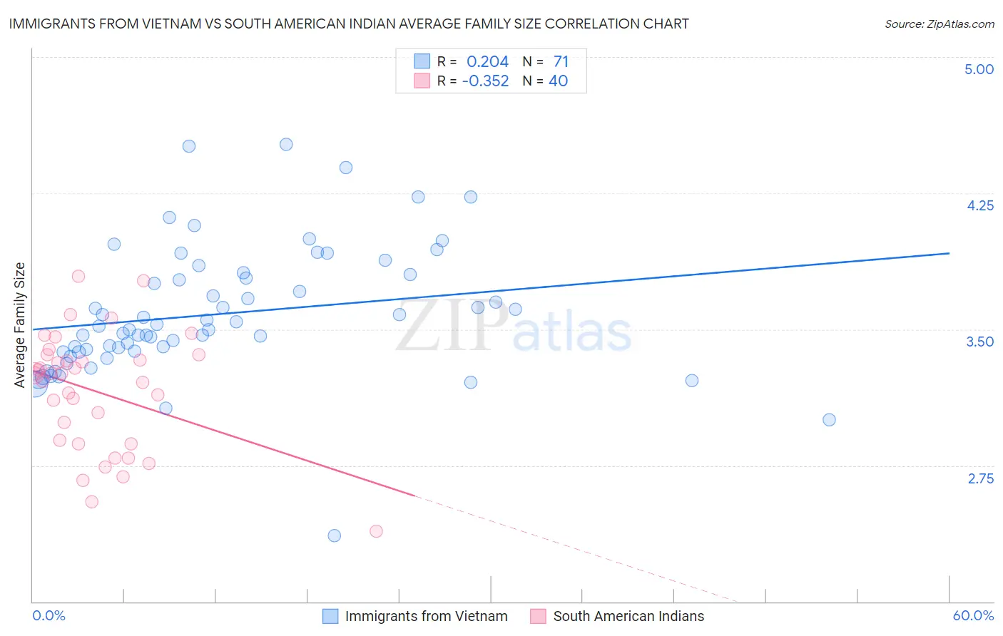 Immigrants from Vietnam vs South American Indian Average Family Size