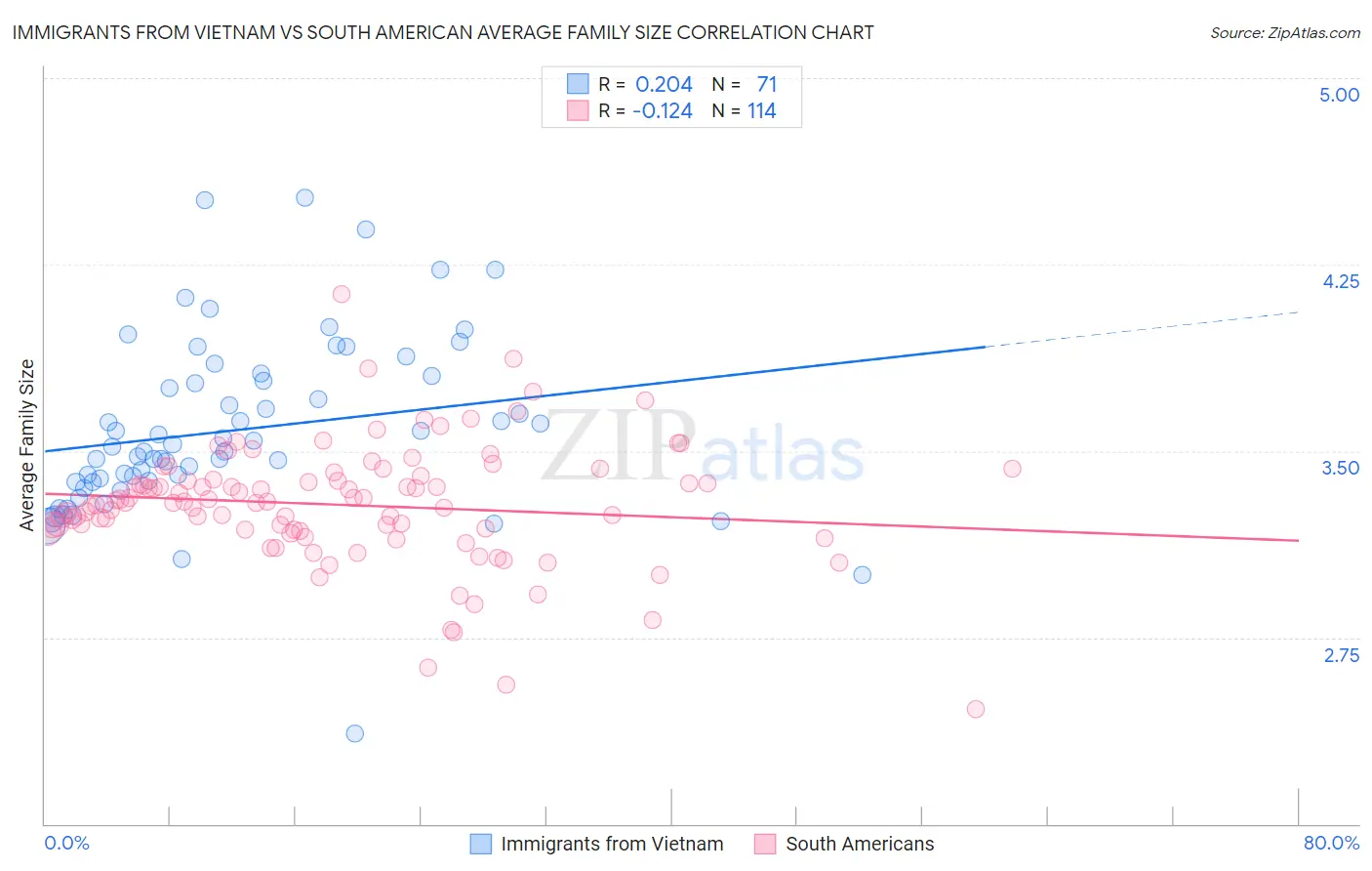 Immigrants from Vietnam vs South American Average Family Size