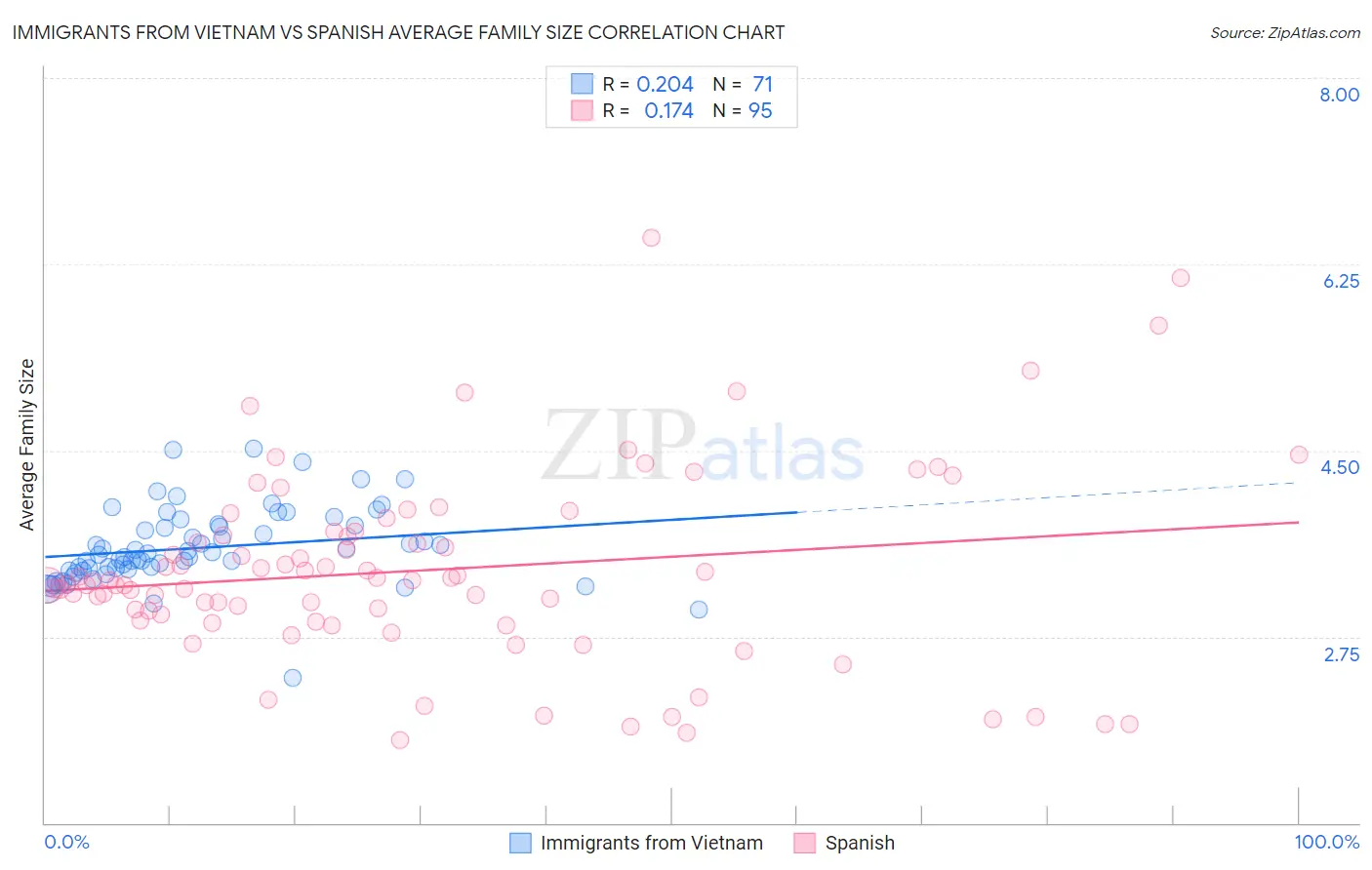 Immigrants from Vietnam vs Spanish Average Family Size