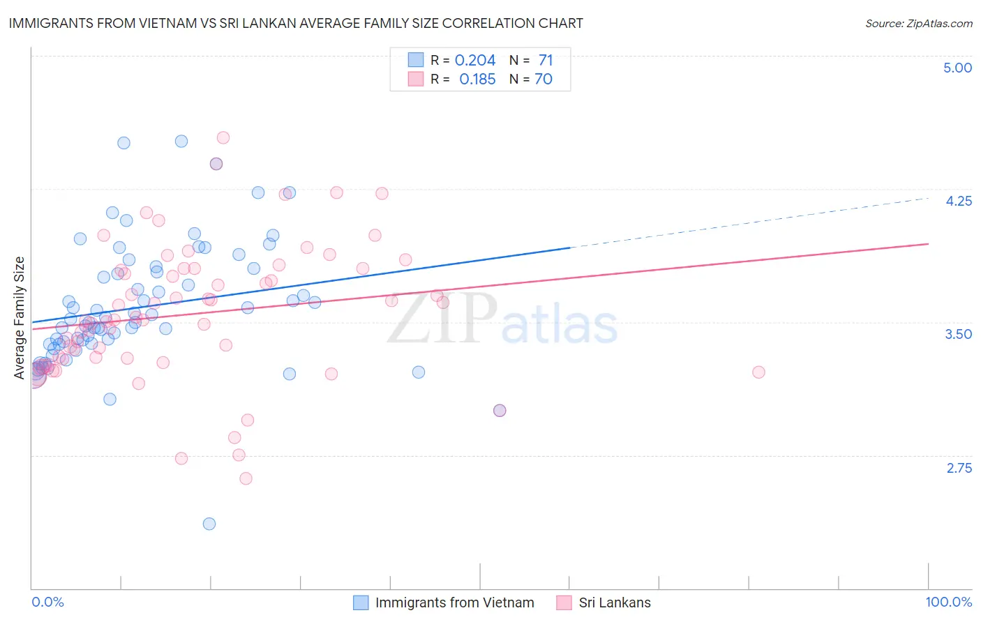 Immigrants from Vietnam vs Sri Lankan Average Family Size