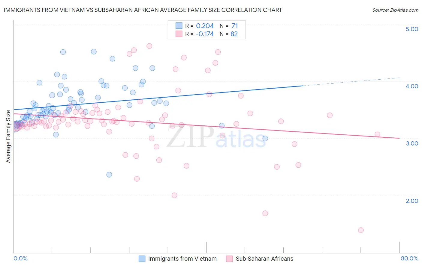 Immigrants from Vietnam vs Subsaharan African Average Family Size