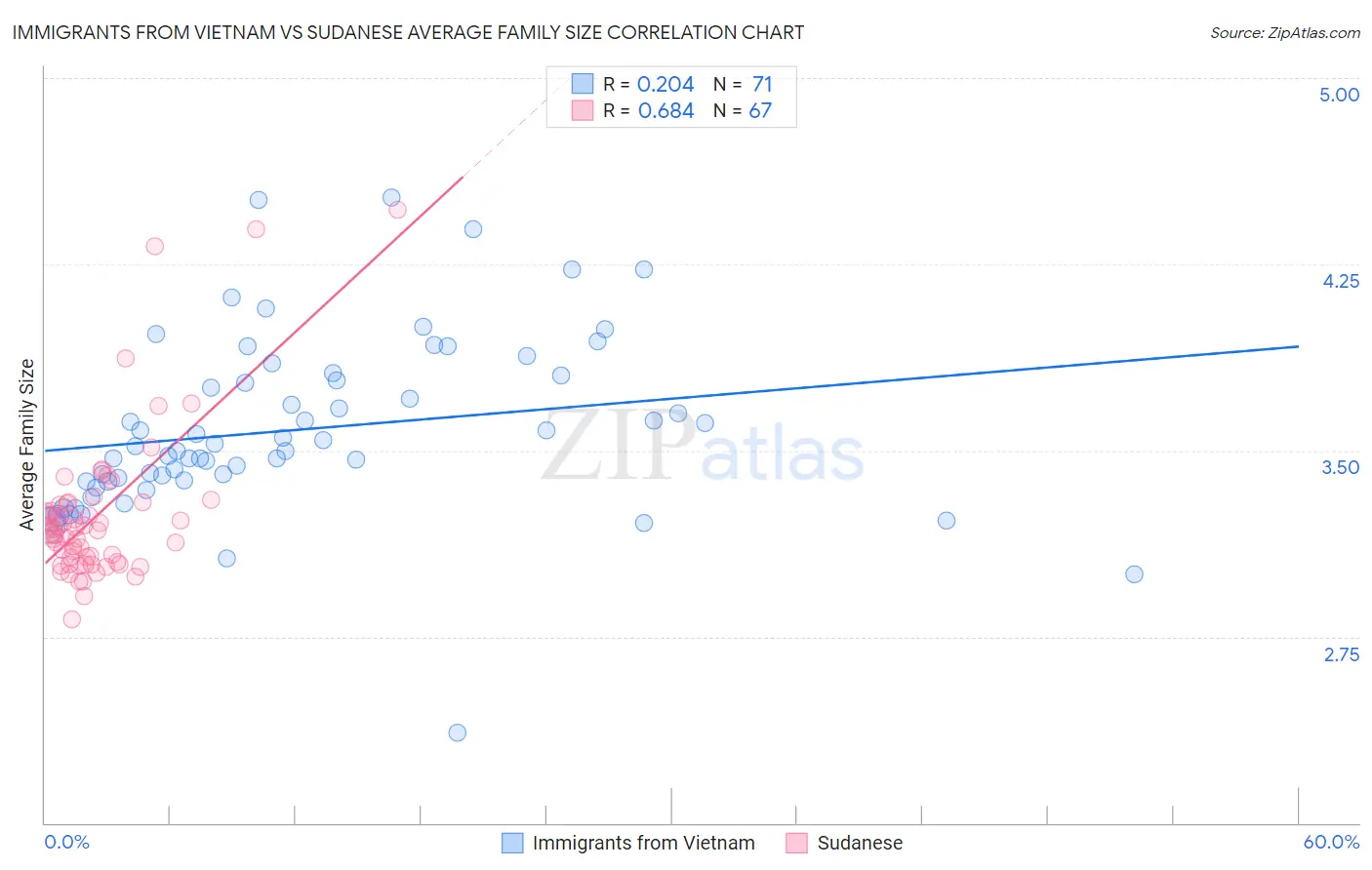 Immigrants from Vietnam vs Sudanese Average Family Size