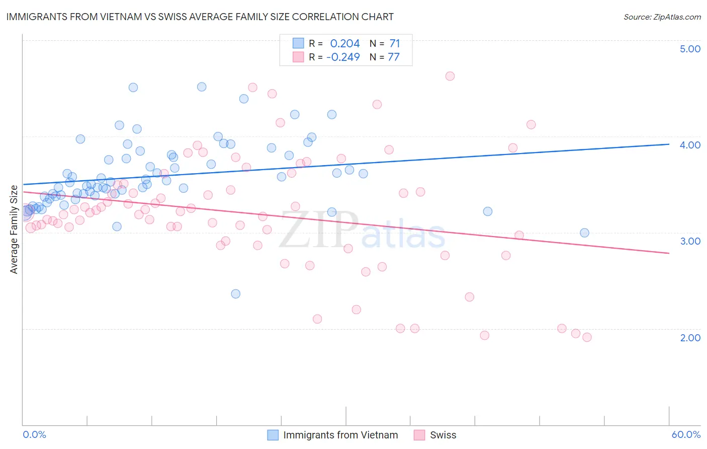 Immigrants from Vietnam vs Swiss Average Family Size