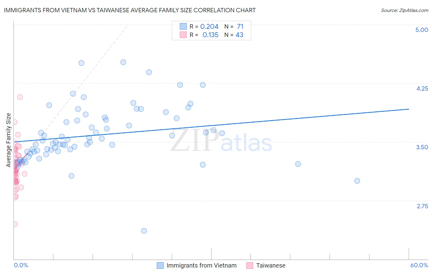 Immigrants from Vietnam vs Taiwanese Average Family Size