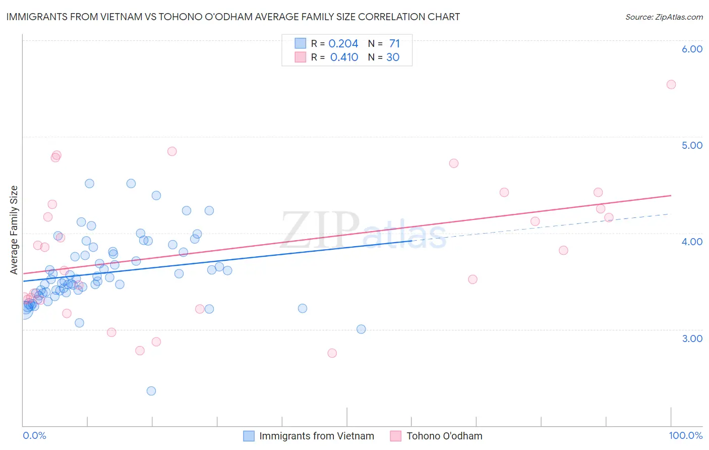 Immigrants from Vietnam vs Tohono O'odham Average Family Size